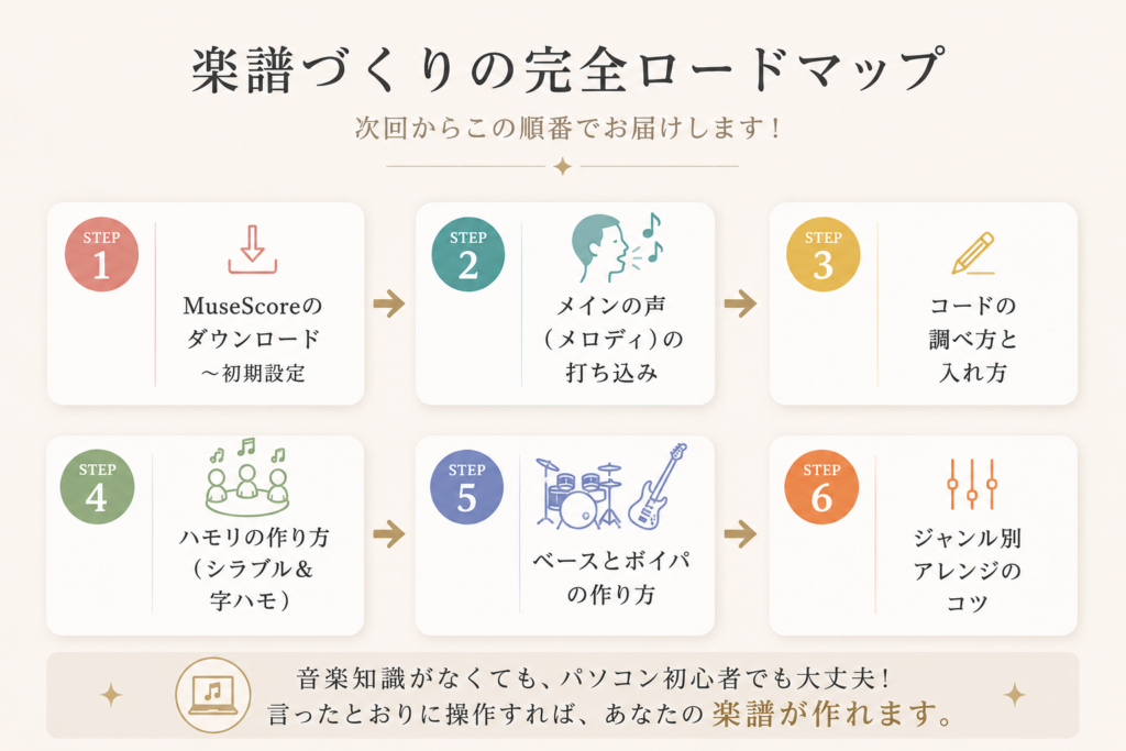 MuseScoreでアカペラ楽譜を作る完全ロードマップ｜6ステップで初心者も書ける